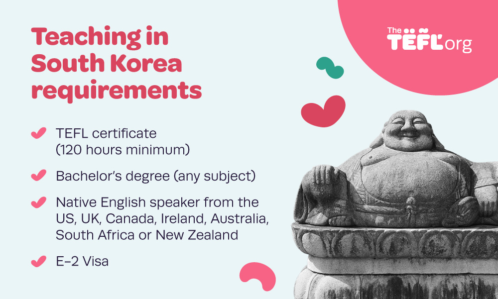 Infographic listing South Korea TEFL teaching requirements: TEFL certificate (120 hours minimum), Bachelor's degree, native English speaker from US, UK, Canada, Ireland, Australia, South Africa or New Zealand, and E-2 Visa.