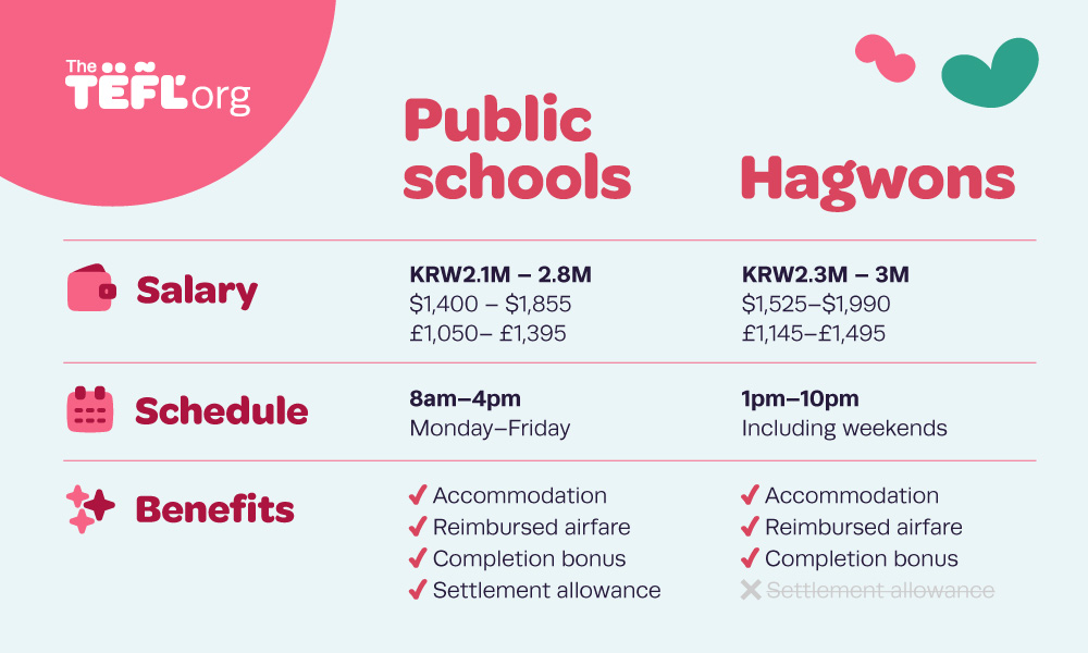 Comparison table of Public schools vs Hagwons in South Korea. Salary: KRW2.1M–2.8M vs KRW2.3M–3M. Schedule: 8am–4pm Monday–Friday vs 1pm–10pm including weekends. Benefits: both include accommodation, reimbursed airfare and completion bonus; only Public schools include a settlement allowance.