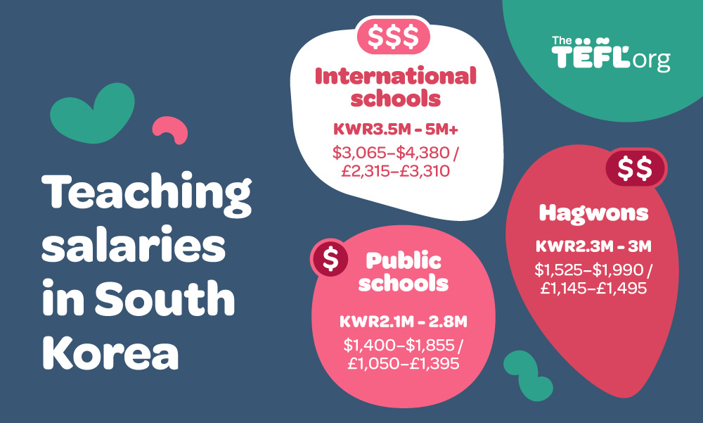 Infographic showing teaching salaries in South Korea: International schools KWR3.5M–5M+ ($3,065–$4,380 / £2,315–£3,310), Hagwons KWR2.3M–3M ($1,525–$1,990 / £1,145–£1,495), Public schools KWR2.1M–2.8M ($1,400–$1,855 / £1,050–£1,395)