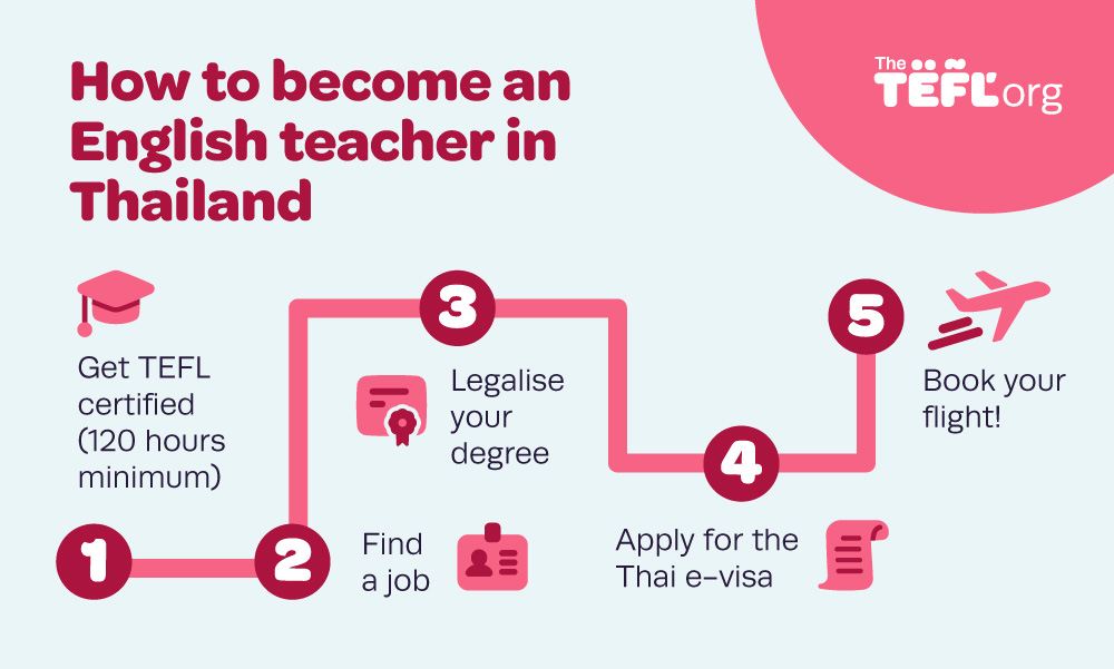 Infographic showing how to be become an English teacher in Thailand