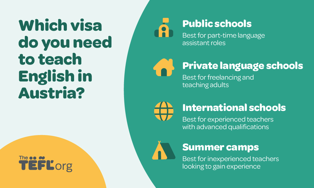 Infographic titled "Which visa do you need to teach English in Austria?" showing four job types and their visa fit: public schools for part-time language assistant roles, private language schools for freelancing and teaching adults, international schools for experienced teachers with advanced qualifications, and summer camps for inexperienced teachers looking to gain experience.