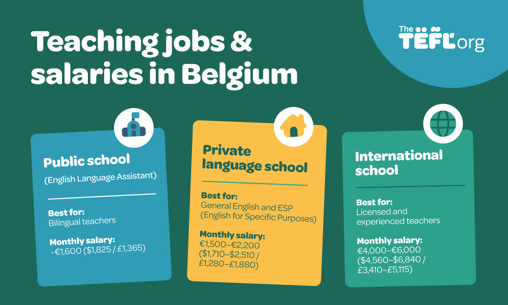 Infographic comparing teaching jobs and salaries in Belgium: public school English Language Assistant roles pay around €1,600 per month, private language schools pay €1,500–€2,200 per month, and international schools pay €4,000–€6,000 per month.