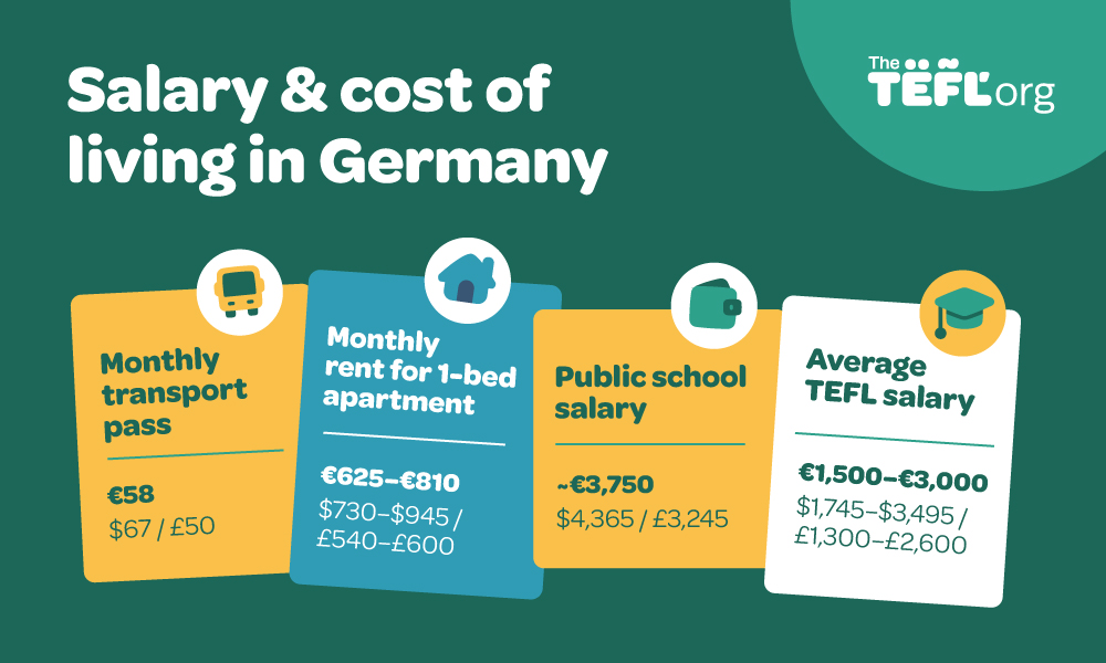 Salary and cost of living in Germany infographic