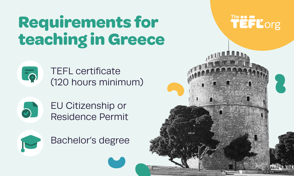 Infographic listing requirements for teaching in Greece: a TEFL certificate (120 hours minimum), EU citizenship or a residence permit, and a bachelor's degree.