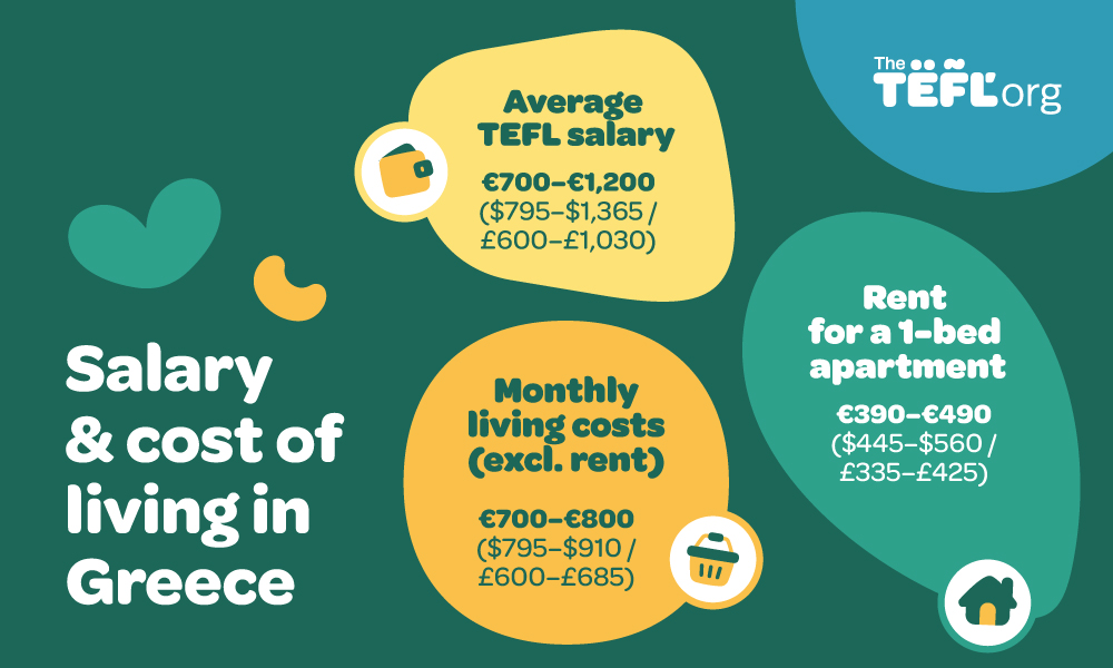 Infographic showing salary and cost of living in Greece: average TEFL salary €700–€1,200/month, monthly living costs excluding rent €700–€800, and rent for a 1-bed apartment €390–€490.