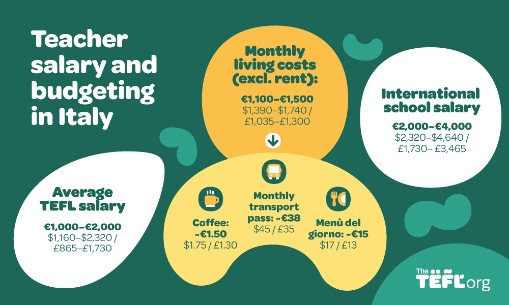 Salary and cost of living in Italy infographic