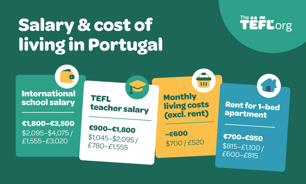 Salary and cost of living in Portugal infographic