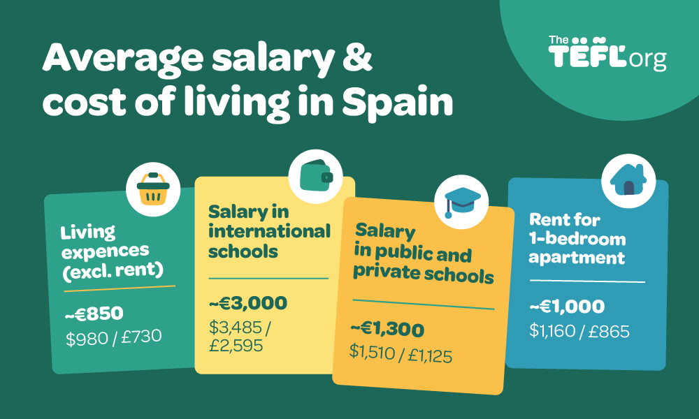 Salary and cost of living in Spain infographic