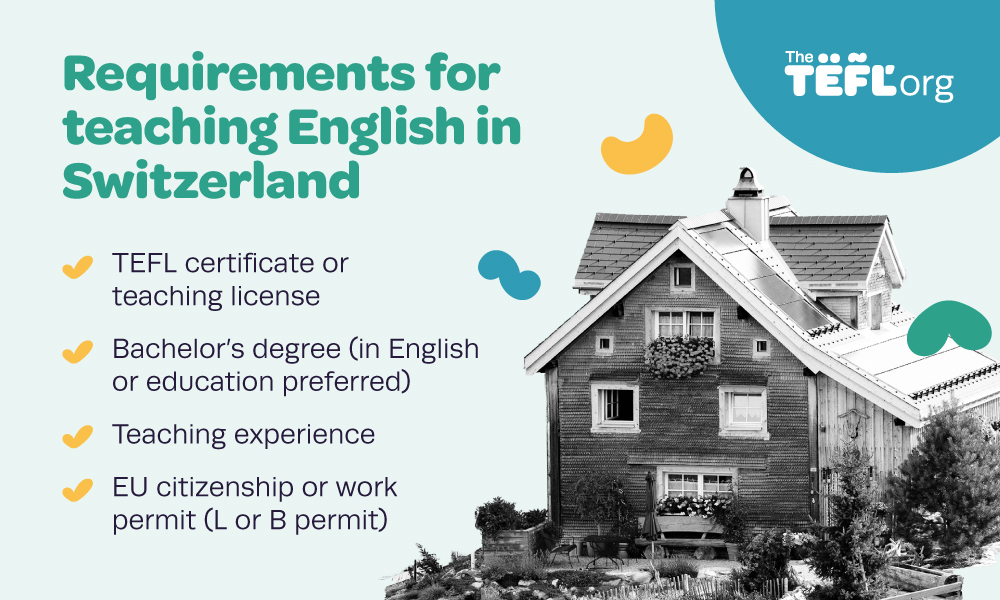 Infographic listing requirements for teaching English in Switzerland: a TEFL certificate or teaching license, a bachelor's degree (in English or education preferred), teaching experience, and EU citizenship or a work permit (L or B permit).