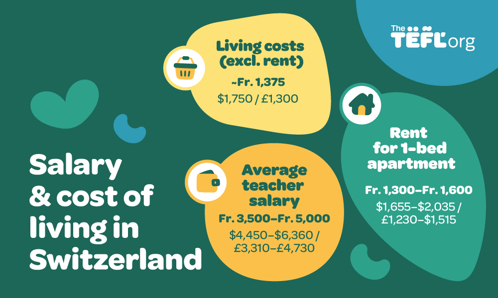 Infographic showing salary and cost of living in Switzerland: living costs excluding rent around Fr. 1,375/month, average teacher salary Fr. 3,500–5,000/month, and rent for a 1-bed apartment Fr. 1,300–1,600/month.