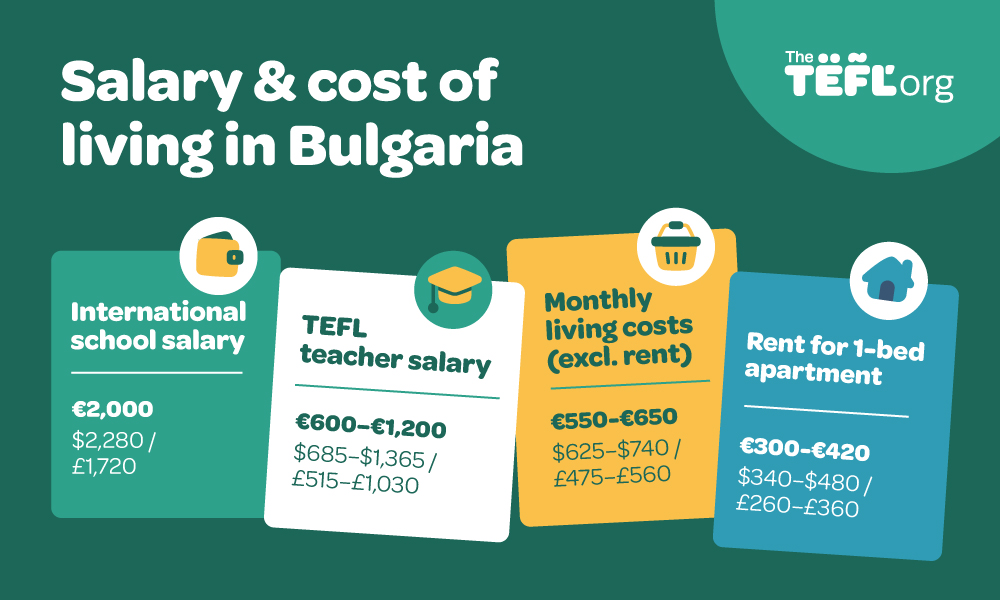 Infographic on salary and cost of living in Bulgaria: international school salary of €2,000 ($2,280 / £1,720), TEFL teacher salary of €600–€1,200 ($685–$1,365 / £515–£1,030), monthly living costs excluding rent of €550–€650 ($625–$740 / £475–£560), and rent for a one-bed apartment of €300–€420 ($340–$480 / £260–£360)