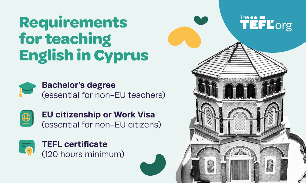 Infographic listing requirements for teaching English in Cyprus: bachelor's degree essential for non-EU teachers, EU citizenship or Work Visa essential for non-EU citizens, and TEFL certificate of 120 hours minimum, alongside an illustration of a Byzantine church tower