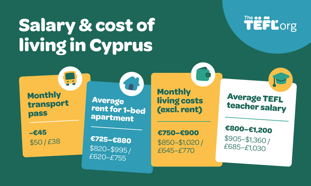 Infographic on salary and cost of living in Cyprus: monthly transport pass costs ~€45 ($50 / £38), average rent for a 1-bed apartment is €725–€880 ($820–$995 / £620–£755), monthly living costs excluding rent are €750–€900 ($850–$1,020 / £645–£770), and average TEFL teacher salary is €800–€1,200 ($905–$1,360 / £685–£1,030)