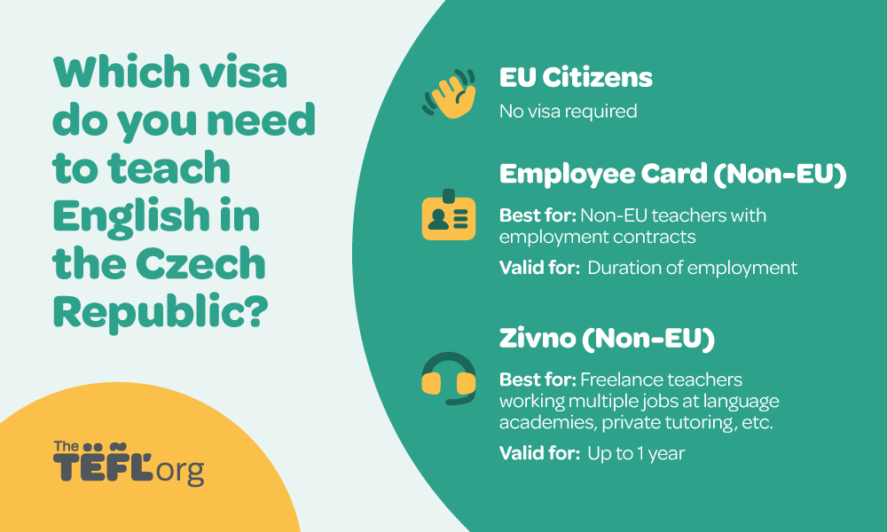 Infographic titled "Which visa do you need to teach English in the Czech Republic?" outlining three routes: EU citizens need no visa, an Employee Card (Non-EU) suits non-EU teachers with employment contracts and is valid for the duration of employment, and a Zivno (Non-EU) suits freelance teachers working multiple jobs at language academies or private tutoring and is valid for up to one year.