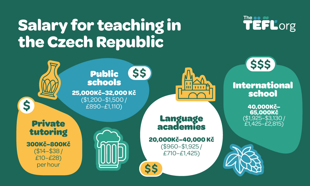 Infographic titled "Salary for teaching in the Czech Republic" showing monthly pay for four job types: private tutoring at 300Kč–800Kč ($14–$38 / £10–£28) per hour, public schools at 25,000Kč–32,000Kč ($1,200–$1,500 / £890–£1,110), language academies at 20,000Kč–40,000Kč ($960–$1,925 / £710–£1,425), and international schools at 40,000Kč–65,000Kč ($1,925–$3,130 / £1,425–£2,815).