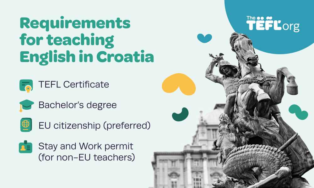 Infographic titled "Requirements for teaching English in Croatia" listing four requirements: a TEFL Certificate, a bachelor's degree, EU citizenship (preferred), and a Stay and Work permit for non-EU teachers, shown alongside a statue of Saint George slaying a dragon on horseback.