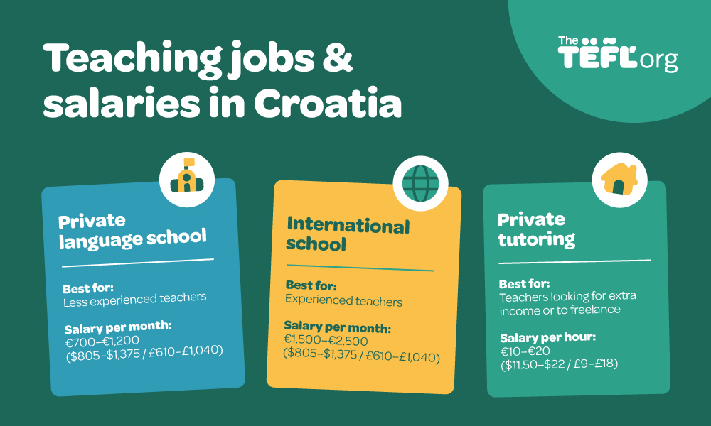 Infographic titled "Teaching jobs & salaries in Croatia" comparing three roles: private language schools (best for less experienced teachers) paying €700–€1,200 ($805–$1,375 / £610–£1,040) per month, international schools (best for experienced teachers) paying €1,500–€2,500 ($805–$1,375 / £610–£1,040) per month, and private tutoring (best for extra income or freelancing) paying €10–€20 ($11.50–$22 / £9–£18) per hour.