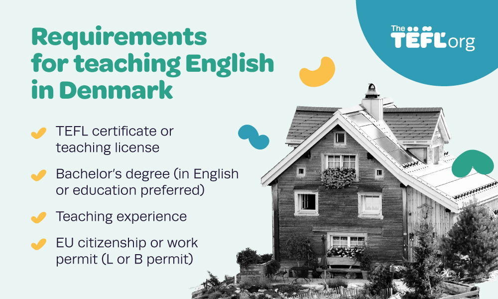 Infographic listing the requirements for teaching English in Denmark: TEFL certificate or teaching license, Bachelor's degree (in English or education preferred), teaching experience, and EU citizenship or work permit (L or B permit)