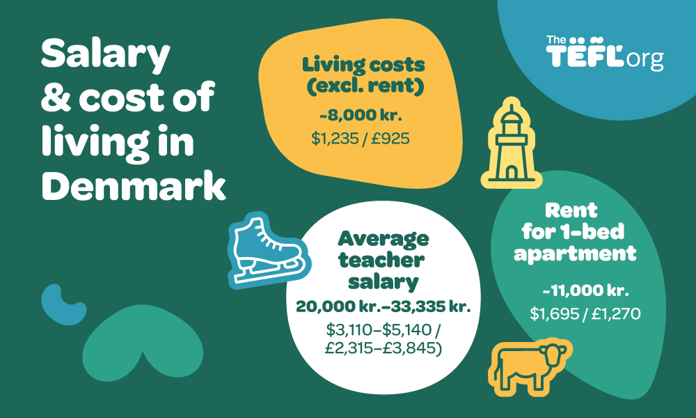 Infographic on salary and cost of living in Denmark: living costs excluding rent average ~8,000 kr. ($1,235 / £925), average teacher salary ranges from 20,000 kr.–33,335 kr. ($3,110–$5,140 / £2,315–£3,845), and rent for a 1-bed apartment averages ~11,000 kr. ($1,695 / £1,270)