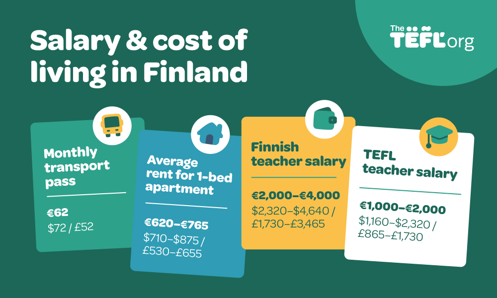 Infographic on salary and cost of living in Finland: monthly transport pass costs €62 ($72 / £52), average rent for a 1-bed apartment is €620–€765 ($710–$875 / £530–£655), Finnish teacher salary is €2,000–€4,000 ($2,320–$4,640 / £1,730–£3,465), and TEFL teacher salary is €1,000–€2,000 ($1,160–$2,320 / £865–£1,730)