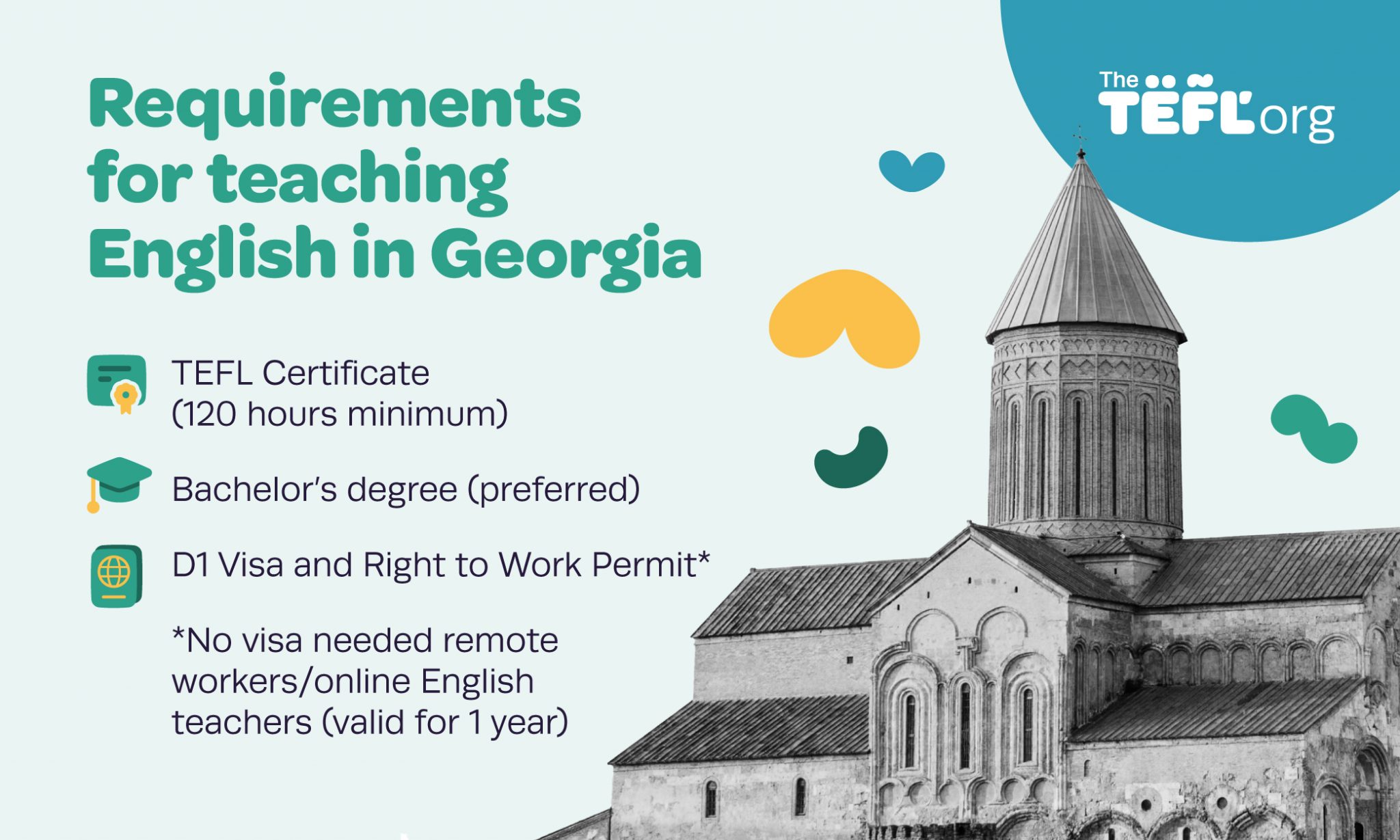 Infographic listing the requirements for teaching English in Georgia: TEFL Certificate (120 hours minimum), Bachelor's degree (preferred), and D1 Visa and Right to Work Permit (not required for remote workers or online English teachers)