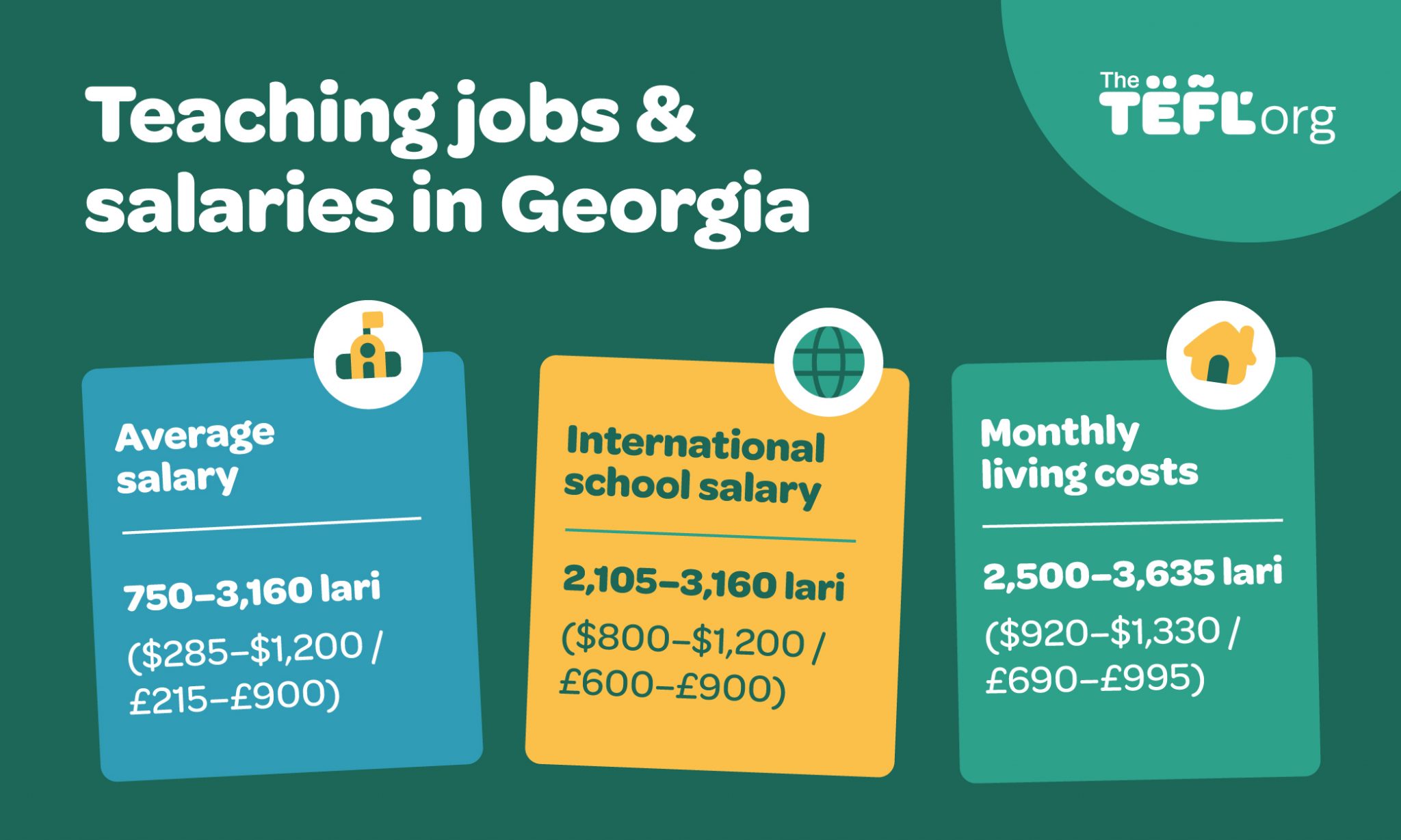 Infographic showing teaching jobs and salaries in Georgia: average salary 750–3,160 lari ($285–$1,200 / £215–£900), international school salary 2,105–3,160 lari ($800–$1,200 / £600–£900), and monthly living costs 2,500–3,635 lari ($920–$1,330 / £690–£995)