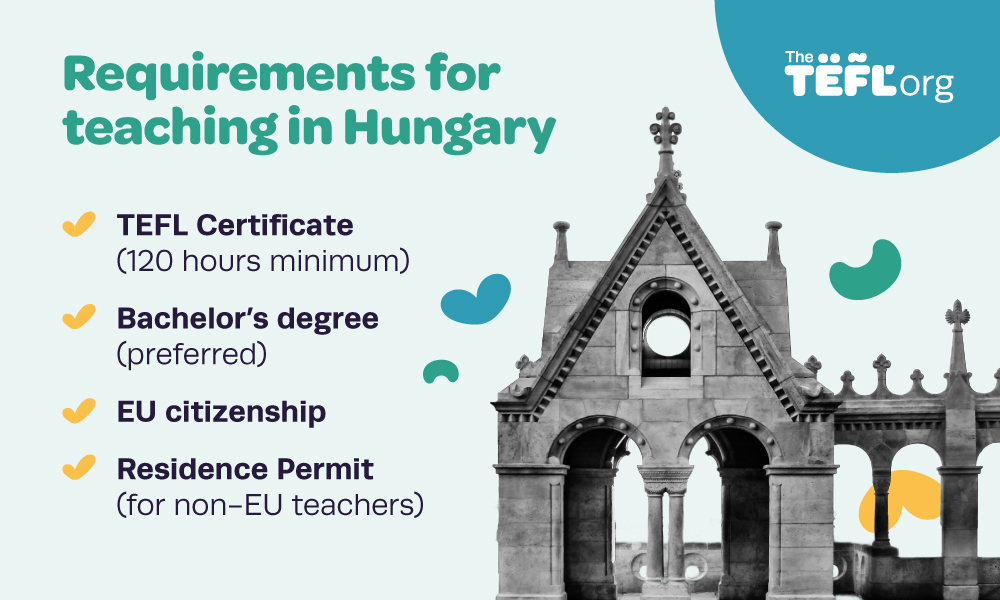 Infographic listing requirements for teaching in Hungary: a TEFL certificate (120 hours minimum), a bachelor’s degree (preferred), EU citizenship, and a Residence Permit for non-EU teachers