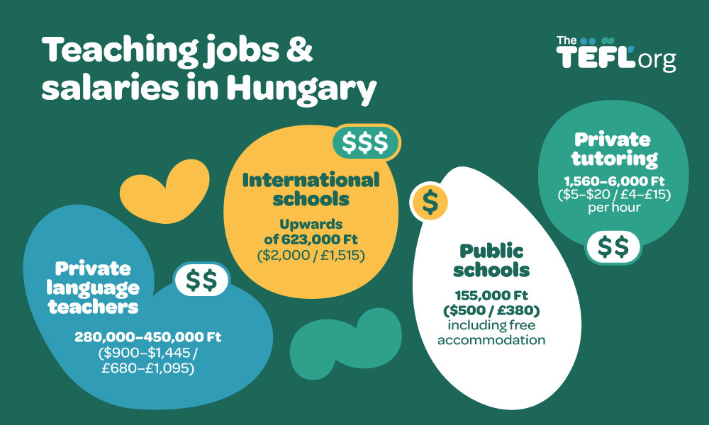 Infographic on teaching jobs and salaries in Hungary: private language teachers earn 280,000–450,000 Ft ($900–$1,445 / £680–£1,095), international schools pay upwards of 623,000 Ft ($2,000 / £1,515), public schools pay 155,000 Ft ($500 / £380) including free accommodation, and private tutoring earns 1,560–6,000 Ft ($5–$20 / £4–£15) per hour