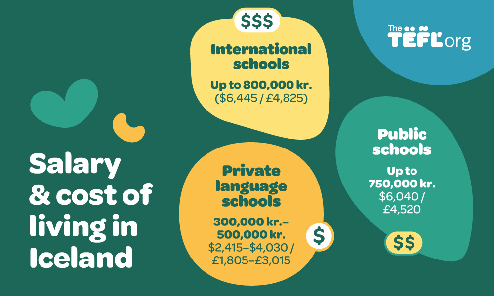 Infographic on salary and cost of living in Iceland: international schools pay up to 800,000 kr. ($6,445 / £4,825), private language schools pay 300,000–500,000 kr. ($2,415–$4,030 / £1,805–£3,015), and public schools pay up to 750,000 kr. ($6,040 / £4,520)