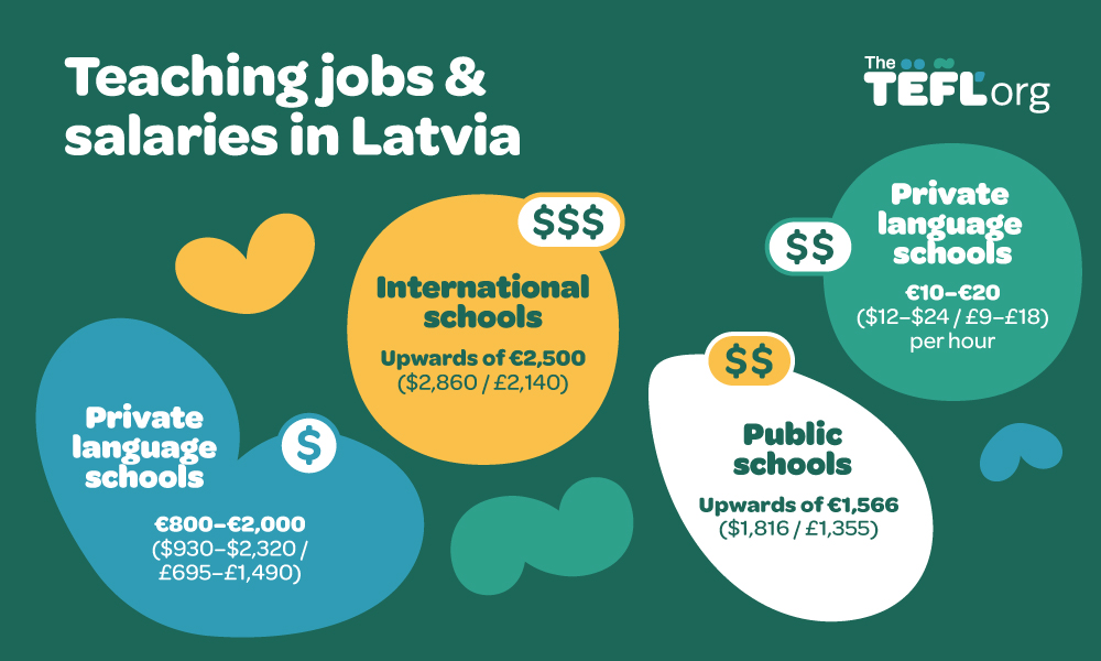 Infographic titled "Teaching jobs & salaries in Latvia" showing four job types and monthly pay: private language schools at €800–€2,000 ($930–$2,320 / £695–£1,490), international schools upwards of €2,500 ($2,860 / £2,140), public schools upwards of €1,566 ($1,816 / £1,355), and private language schools (hourly) at €10–€20 ($12–$24 / £9–£18) per hour.
