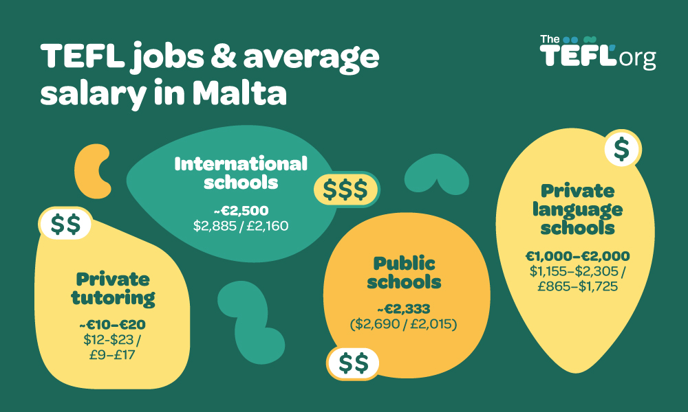 Infographic titled "TEFL jobs & average salary in Malta" showing four job types and monthly pay: private tutoring at ~€10–€20 ($12–$23 / £9–£17) per hour, public schools at ~€2,333 ($2,690 / £2,015), private language schools at €1,000–€2,000 ($1,155–$2,305 / £865–£1,725), and international schools at ~€2,500 ($2,885 / £2,160).