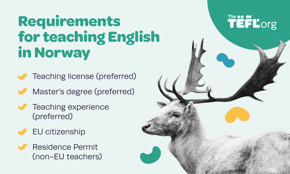 Infographic listing requirements for teaching English in Norway: teaching license preferred, master's degree preferred, teaching experience preferred, EU citizenship, and Residence Permit for non-EU teachers, alongside an illustration of a reindeer