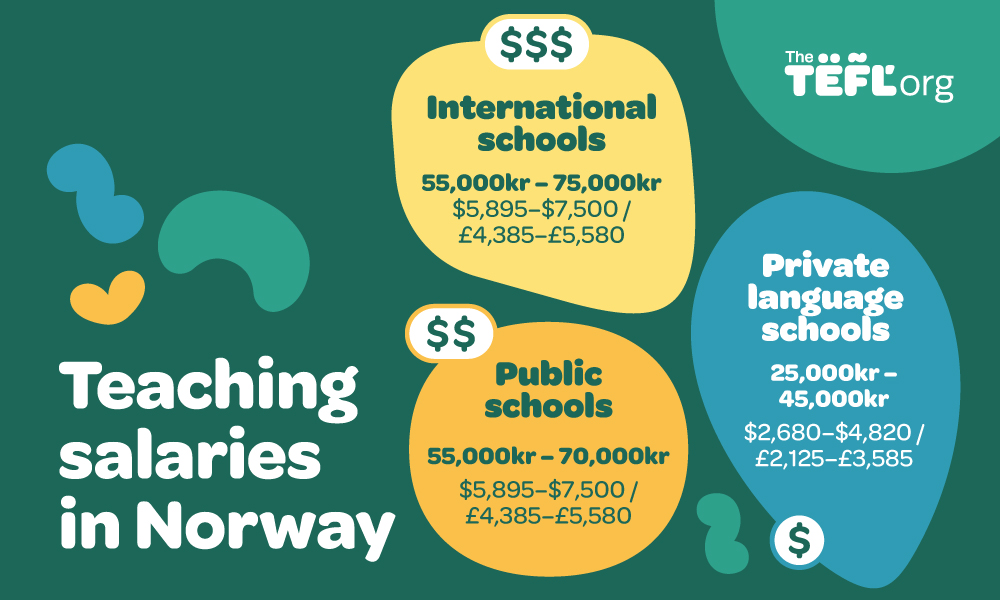 Infographic on teaching salaries in Norway: international schools pay 55,000kr–75,000kr ($5,895–$7,500 / £4,385–£5,580), public schools pay 55,000kr–70,000kr ($5,895–$7,500 / £4,385–£5,580), and private language schools pay 25,000kr–45,000kr ($2,680–$4,820 / £2,125–£3,585)