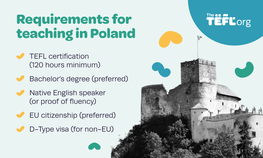 Infographic titled "Requirements for teaching in Poland" listing five requirements: TEFL certification (120 hours minimum), a bachelor's degree (preferred), being a native English speaker or proof of fluency, EU citizenship (preferred), and a D-Type visa for non-EU applicants, shown alongside a black-and-white photo of a hilltop Polish castle.