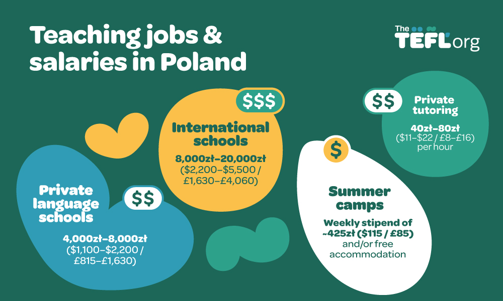 Infographic titled "Teaching jobs & salaries in Poland" showing four job types and monthly pay: private language schools at 4,000zł–8,000zł ($1,100–$2,200 / £815–£1,630), international schools at 8,000zł–20,000zł ($2,200–$5,500 / £1,630–£4,060), private tutoring at 40zł–80zł ($11–$22 / £8–£16) per hour, and summer camps offering a weekly stipend of ~425zł ($115 / £85) and/or free accommodation.