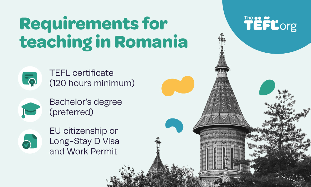 Infographic listing requirements for teaching in Romania: a TEFL certificate (120 hours minimum), a bachelor’s degree (preferred), and EU citizenship or a Long-Stay D Visa and Work Permit