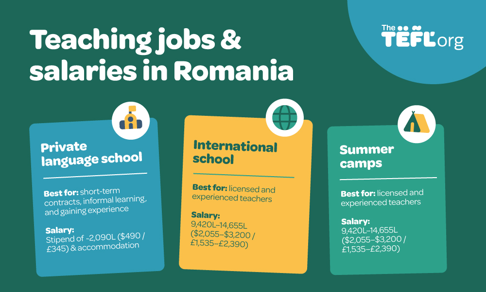 Infographic on teaching jobs and salaries in Romania: private language schools pay a stipend of ~2,090L ($490 / £345) plus accommodation, international schools pay 9,420L–14,655L ($2,055–$3,200 / £1,535–£2,390), and summer camps pay 9,420L–14,655L ($2,055–$3,200 / £1,535–£2,390)