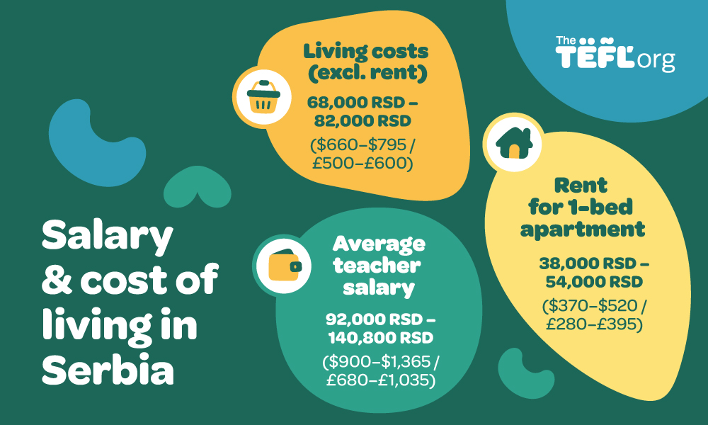 Infographic showing salary and cost of living in Serbia: living costs excluding rent of 68,000–82,000 RSD ($660–$795 / £500–£600), rent for a one-bed apartment of 38,000–54,000 RSD ($370–$520 / £280–£395), and an average teacher salary of 92,000–140,800 RSD ($900–$1,365 / £680–£1,035)