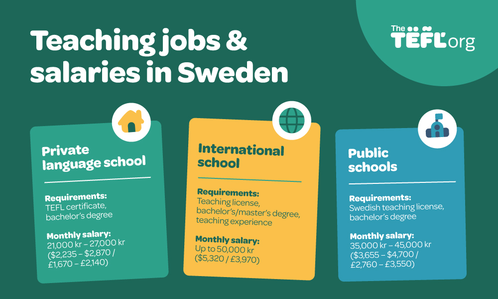 Infographic on teaching jobs and salaries in Sweden: private language schools require a TEFL certificate and bachelor's degree with monthly salaries of 21,000–27,000 kr ($2,235–$2,870 / £1,670–£2,140); international schools require a teaching license, bachelor's or master's degree and teaching experience with monthly salaries up to 50,000 kr ($5,320 / £3,970); public schools require a Swedish teaching license and bachelor's degree with monthly salaries of 35,000–45,000 kr ($3,655–$4,700 / £2,760–£3,550)