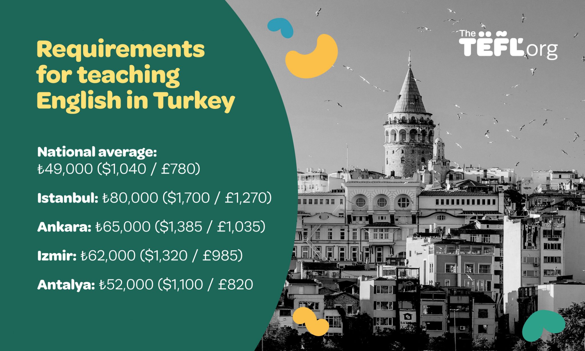 Infographic showing average teaching salaries across Turkey: national average ₺49,000 ($1,040 / £780), Istanbul ₺80,000 ($1,700 / £1,270), Ankara ₺65,000 ($1,385 / £1,035), Izmir ₺62,000 ($1,320 / £985), and Antalya ₺52,000 ($1,100 / £820)