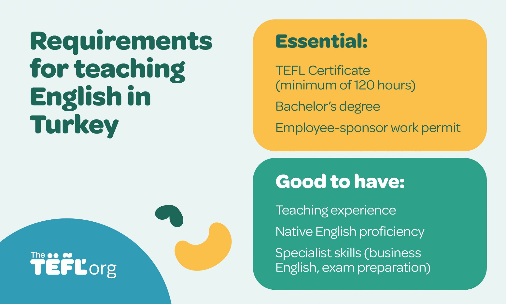 Infographic listing the requirements for teaching English in Turkey, split into essential (TEFL Certificate of minimum 120 hours, Bachelor's degree, employer-sponsored work permit) and good to have (teaching experience, native English proficiency, specialist skills like business English or exam preparation)