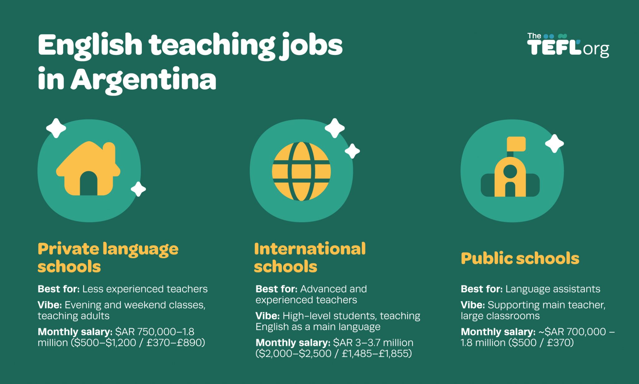 Infographic comparing English teaching jobs in Argentina. Private language schools: best for less experienced teachers, evening and weekend classes teaching adults, monthly salary $AR 750,000–1.8 million ($500–$1,200 / £370–£890). International schools: best for advanced and experienced teachers, high-level students learning English as a main language, monthly salary $AR 3–3.7 million ($2,000–$2,500 / £1,485–£1,855). Public schools: best for language assistants, supporting the main teacher in large classrooms, monthly salary ~$AR 700,000–1.8 million ($500 / £370)