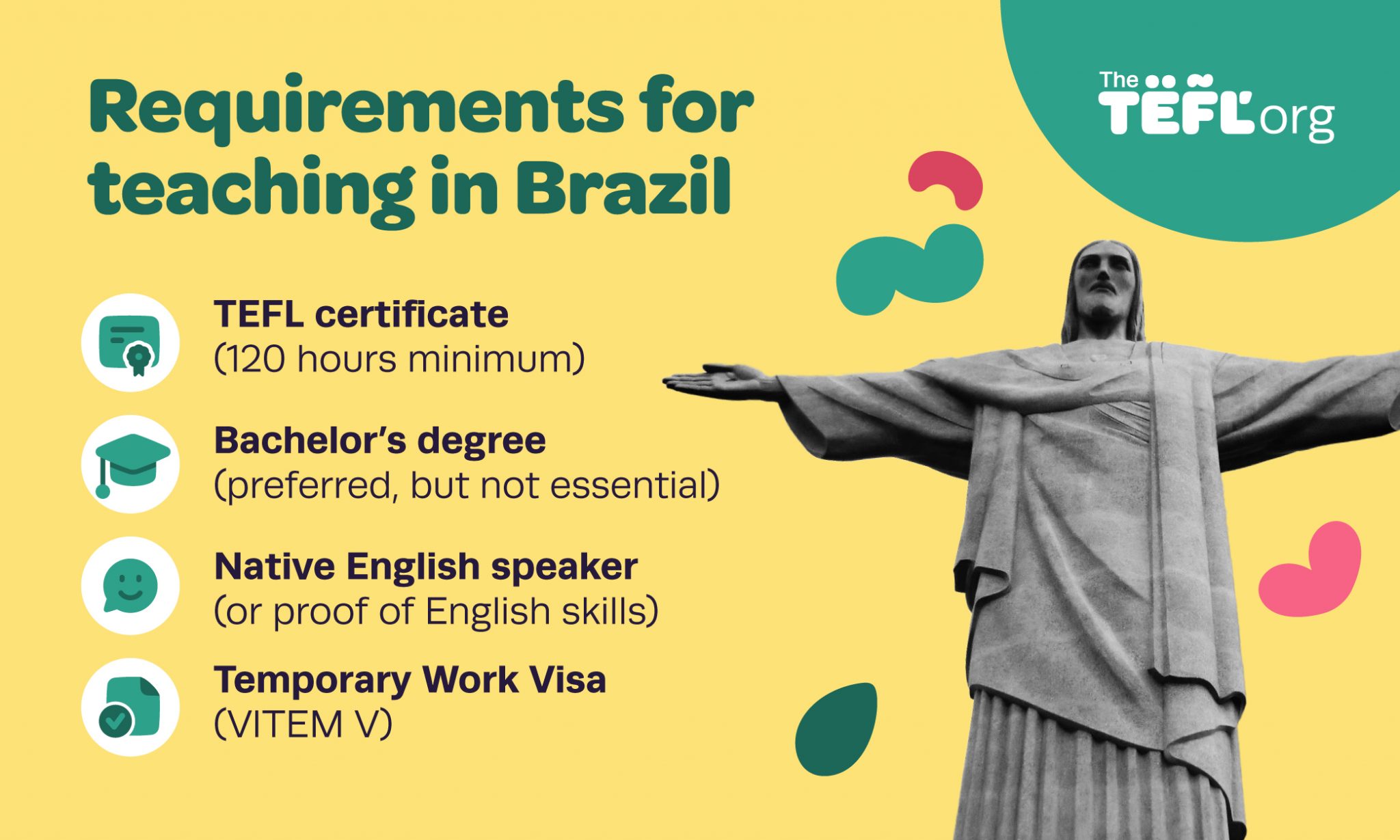 Infographic listing requirements for teaching English in Brazil: a TEFL certificate (120 hours minimum), a bachelor's degree (preferred but not essential), being a native English speaker or having proof of English skills, and a Temporary Work Visa (VITEM V)