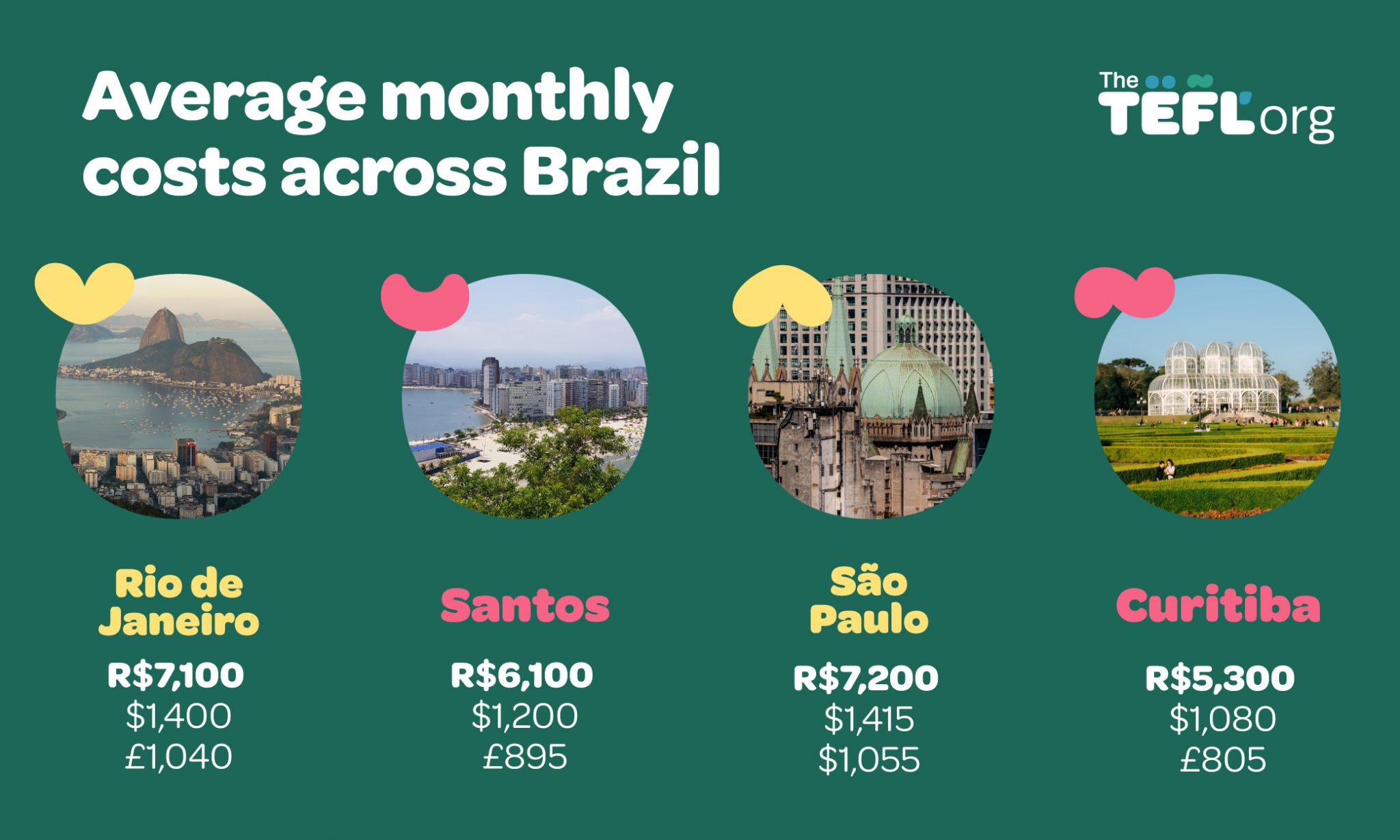 Infographic showing average monthly living costs across Brazilian cities: Rio de Janeiro, Santos, São Paulo and Curitiba, with local currency, USD and GBP figures
