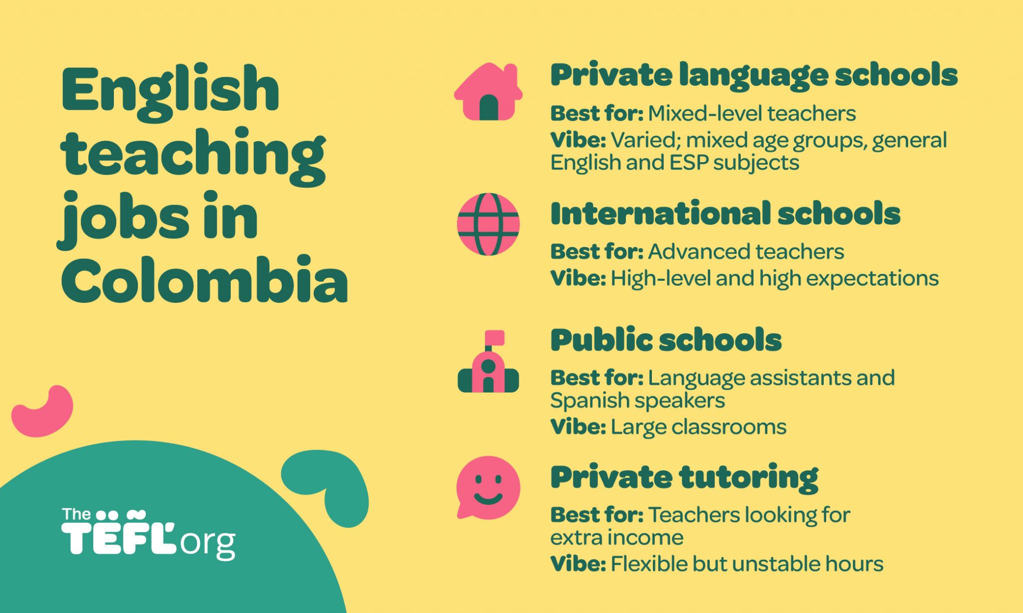 Infographic listing English teaching job types in Colombia: private language schools, international schools, public schools and private tutoring, each with who they're best for and the general vibe