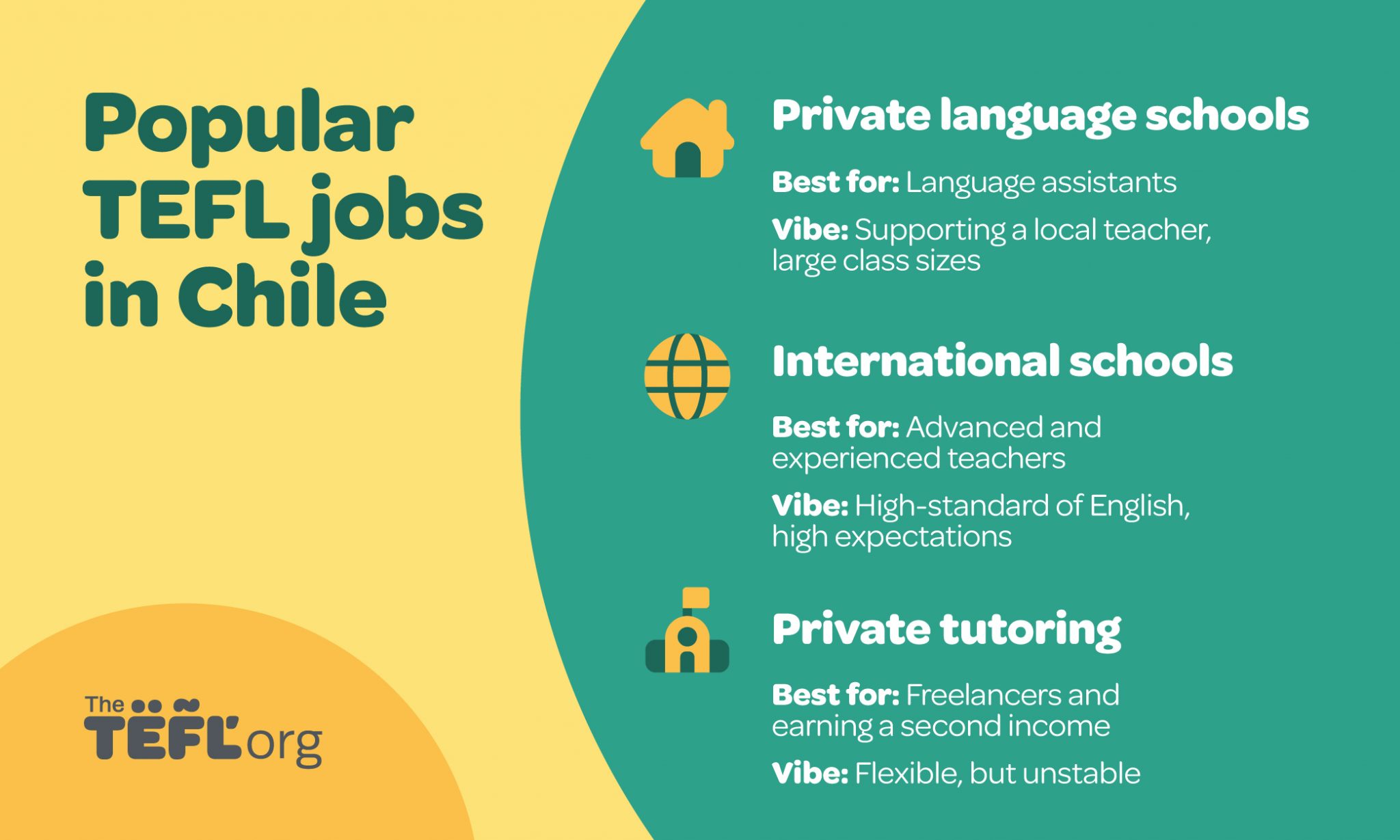 Infographic on popular TEFL jobs in Chile: private language schools, best for language assistants, supporting a local teacher with large class sizes; international schools, best for advanced and experienced teachers, with a high standard of English and high expectations; and private tutoring, best for freelancers and earning a second income, flexible but unstable.