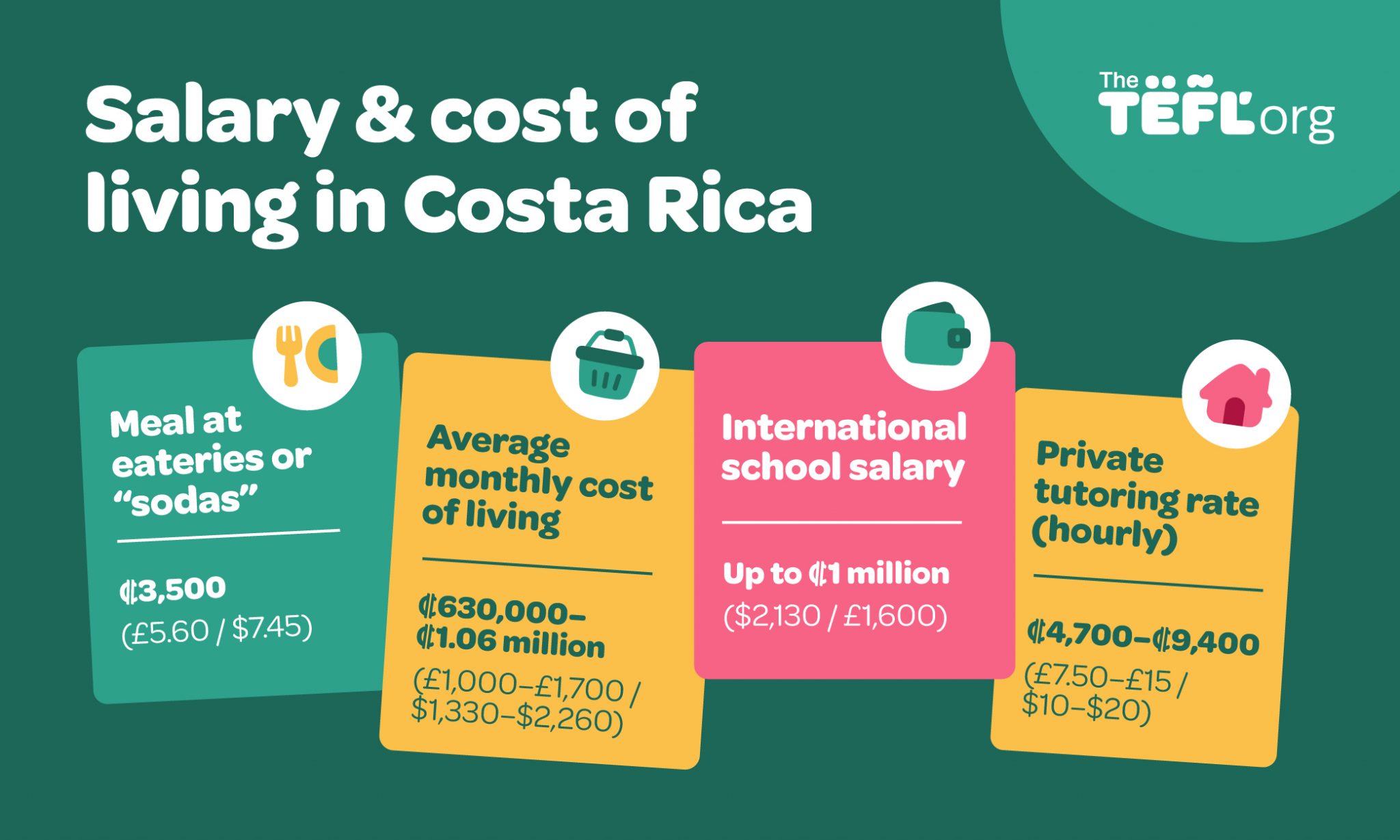 Infographic showing salary and cost of living in Costa Rica: a meal at a soda costs ₡3,500 (£5.60 / $7.45); average monthly cost of living is ₡630,000–₡1.06 million (£1,000–£1,700 / $1,330–$2,260); international school salaries reach up to ₡1 million ($2,130 / £1,600); private tutoring pays ₡4,700–₡9,400 per hour (£7.50–£15 / $10–$20)
