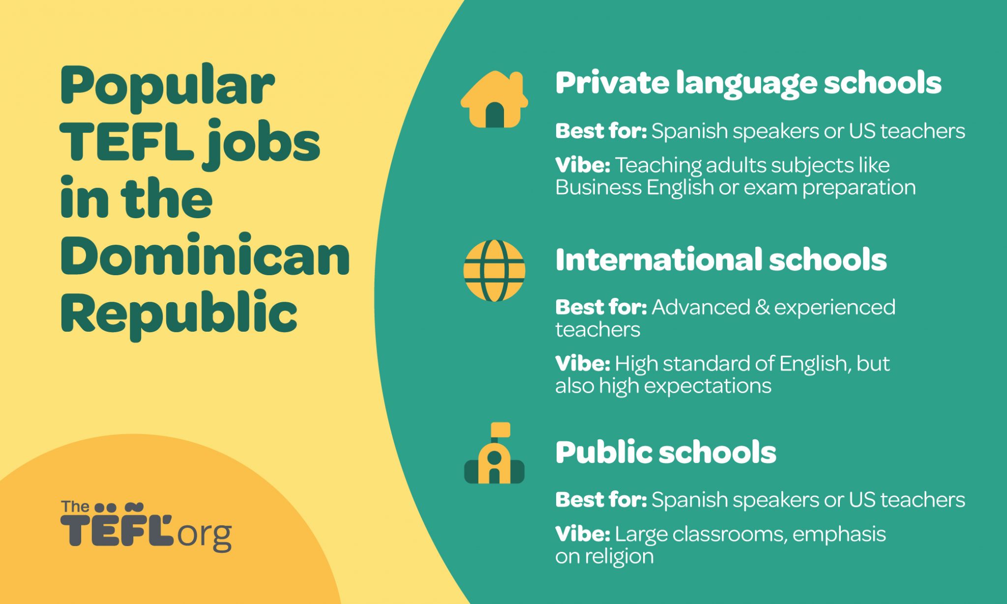 Infographic showing popular TEFL jobs in the Dominican Republic. Private language schools: best for Spanish speakers or US teachers, teaching adults subjects like Business English or exam preparation. International schools: best for advanced and experienced teachers, with a high standard of English but also high expectations. Public schools: best for Spanish speakers or US teachers, with large classrooms and an emphasis on religion