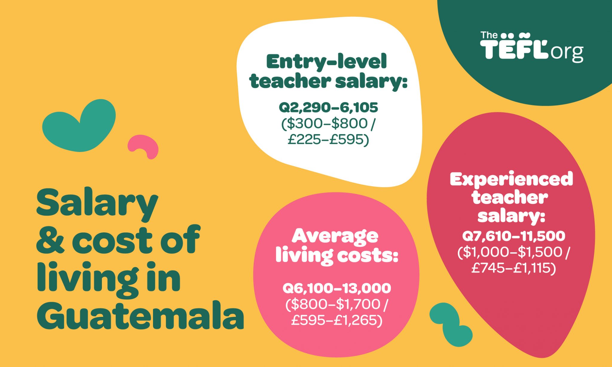 Infographic showing salary and cost of living in Guatemala: entry-level teacher salary Q2,290–6,105 ($300–$800 / £225–£595), experienced teacher salary Q7,610–11,500 ($1,000–$1,500 / £745–£1,115), and average living costs Q6,100–13,000 ($800–$1,700 / £595–£1,265)
