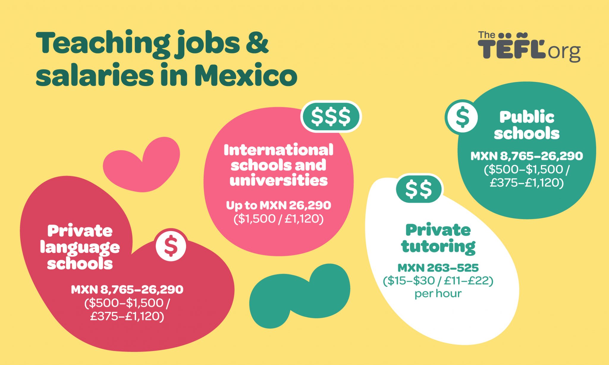 Infographic showing teaching jobs and salaries in Mexico: private language schools and public schools both pay MXN 8,765–26,290 ($500–$1,500 / £375–£1,120); international schools and universities pay up to MXN 26,290 ($1,500 / £1,120); private tutoring pays MXN 263–525 ($15–$30 / £11–£22) per hour